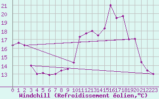Courbe du refroidissement olien pour Brest (29)