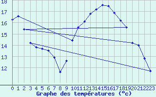 Courbe de tempratures pour Marquise (62)