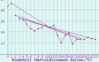 Courbe du refroidissement olien pour Voiron (38)
