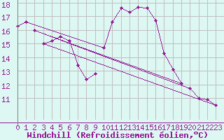 Courbe du refroidissement olien pour Porquerolles (83)