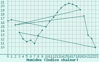 Courbe de l'humidex pour Nancy - Essey (54)