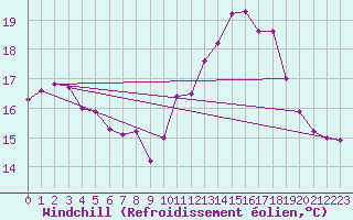 Courbe du refroidissement olien pour Calais / Marck (62)