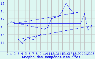 Courbe de tempratures pour Jan (Esp)