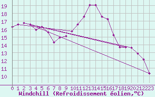 Courbe du refroidissement olien pour Toussus-le-Noble (78)
