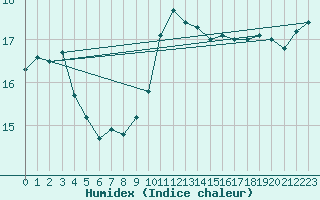 Courbe de l'humidex pour Saint-Brieuc (22)