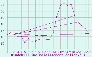 Courbe du refroidissement olien pour Malbosc (07)