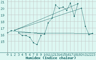 Courbe de l'humidex pour Toussus-le-Noble (78)