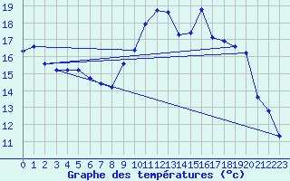 Courbe de tempratures pour Valleroy (54)