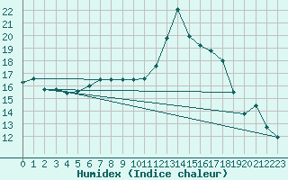 Courbe de l'humidex pour Churchtown Dublin (Ir)