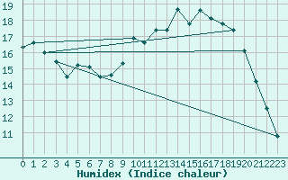 Courbe de l'humidex pour Dinard (35)