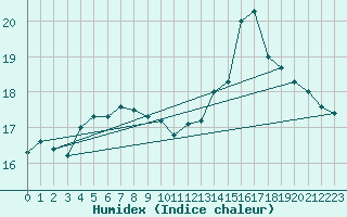 Courbe de l'humidex pour Cherbourg (50)