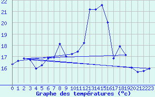 Courbe de tempratures pour Bad Salzuflen