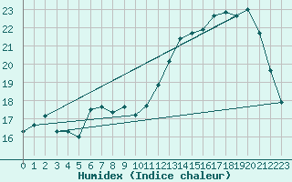 Courbe de l'humidex pour Berkenhout AWS