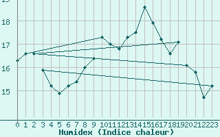 Courbe de l'humidex pour Belmullet