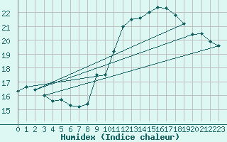 Courbe de l'humidex pour Fribourg (All)