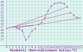 Courbe du refroidissement olien pour Concoules - La Bise (30)