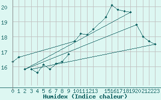 Courbe de l'humidex pour Cap de la Hague (50)