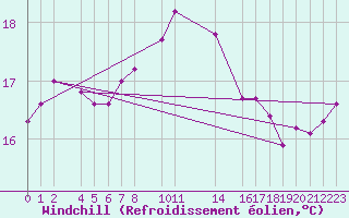 Courbe du refroidissement olien pour Cabo Carvoeiro