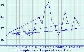 Courbe de tempratures pour Ile Rousse (2B)