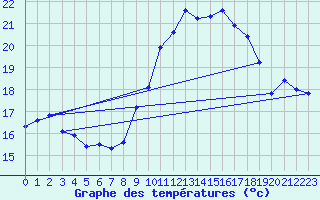 Courbe de tempratures pour Ile du Levant (83)