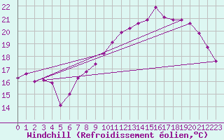 Courbe du refroidissement olien pour Bordeaux (33)