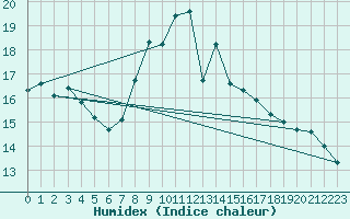 Courbe de l'humidex pour Commarin (21)