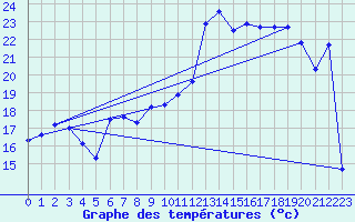 Courbe de tempratures pour Cap Bar (66)