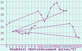 Courbe du refroidissement olien pour Ile de Batz (29)