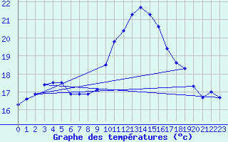 Courbe de tempratures pour Leucate (11)