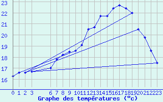 Courbe de tempratures pour Sint Katelijne-waver (Be)