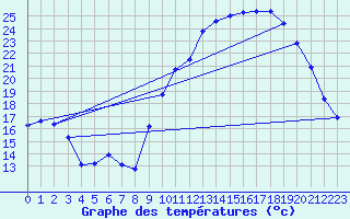 Courbe de tempratures pour Saint-Martial-de-Vitaterne (17)