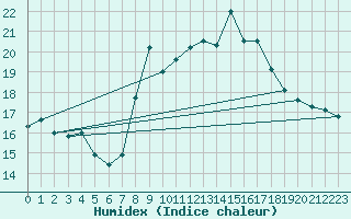 Courbe de l'humidex pour Motril