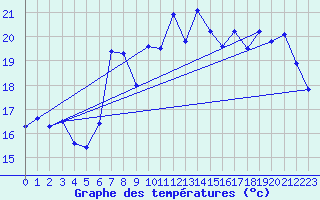 Courbe de tempratures pour Adra