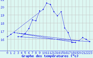 Courbe de tempratures pour Gotska Sandoen