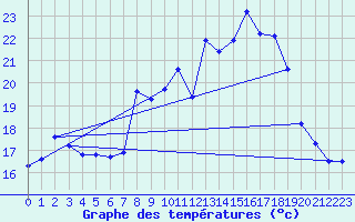 Courbe de tempratures pour Figari (2A)