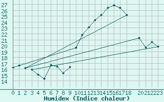 Courbe de l'humidex pour Variscourt (02)