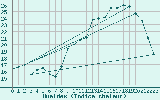 Courbe de l'humidex pour Pau (64)