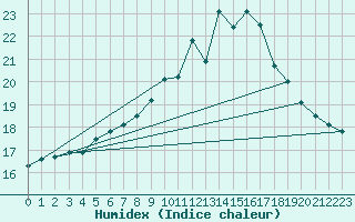 Courbe de l'humidex pour High Wicombe Hqstc