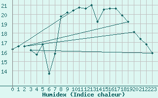 Courbe de l'humidex pour Cap Corse (2B)