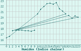 Courbe de l'humidex pour Thorigny (85)