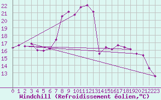 Courbe du refroidissement olien pour Delemont