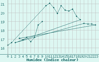 Courbe de l'humidex pour Soederarm