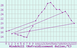 Courbe du refroidissement olien pour Embrun (05)
