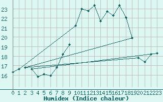Courbe de l'humidex pour Aberporth