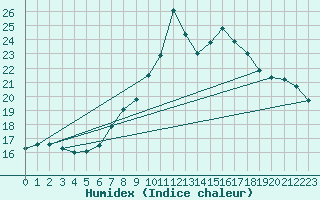 Courbe de l'humidex pour Hoernli