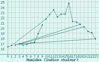 Courbe de l'humidex pour Padrn