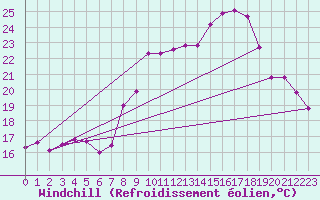 Courbe du refroidissement olien pour Les Pennes-Mirabeau (13)