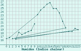 Courbe de l'humidex pour Xert / Chert (Esp)