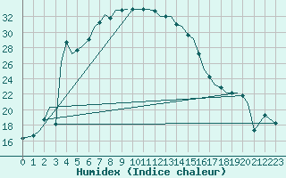 Courbe de l'humidex pour Uralsk