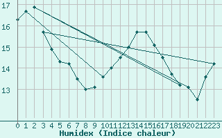 Courbe de l'humidex pour Mirebeau (86)